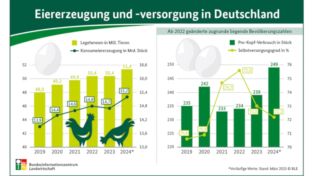 Abbildung: BLE-Statistik (© BLE)