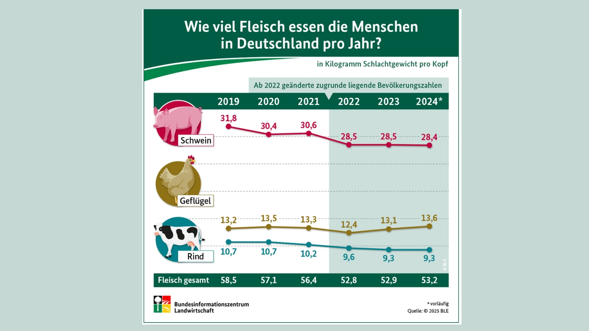 Grafik: Fleischverzehr (Copyright: BLE)