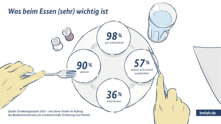 Abbildung: Ernährungsreport 2025 (Copyright: BMLEH)