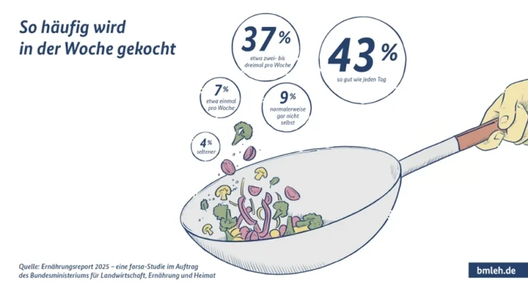 Abbildung: Ernährungsreport 2025 (Copyright: BMLEH)