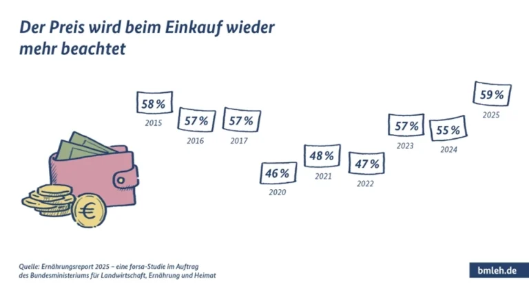 Abbildung: Ernährungsreport 2025 (Copyright: BMLEH)