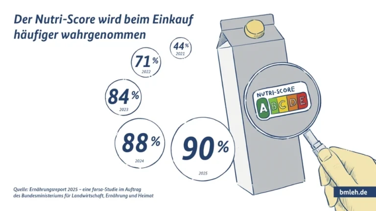 Abbildung: Ernährungsreport 2025 (Copyright: BMLEH)