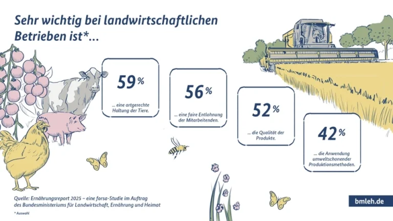 Abbildung: Ernährungsreport 2025 (Copyright: BMLEH)